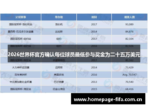 2026世界杯官方确认每位球员最低参与奖金为二十五万美元