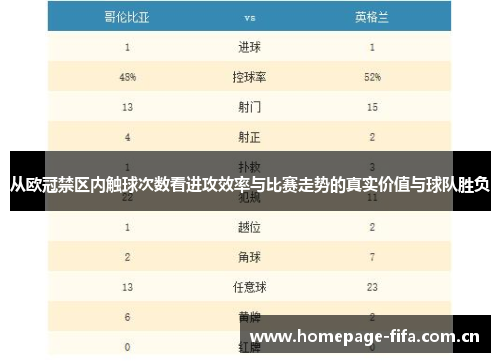从欧冠禁区内触球次数看进攻效率与比赛走势的真实价值与球队胜负 从欧冠禁区内触球次数看进攻效率与比赛走势的真实价值与球队胜负